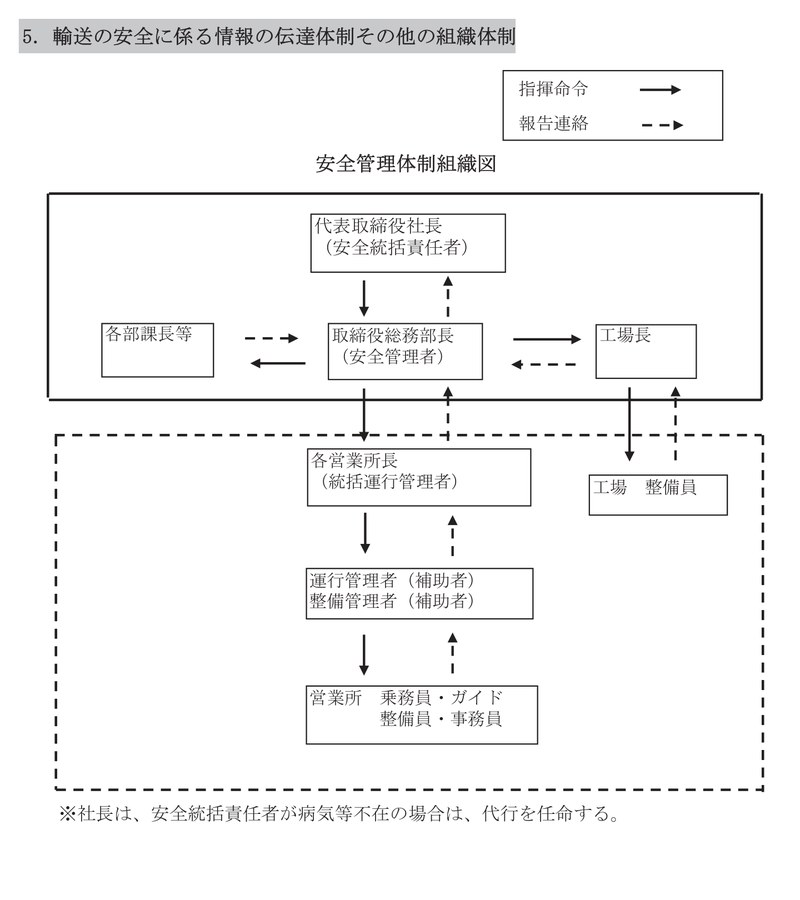 安全管理体制組織図